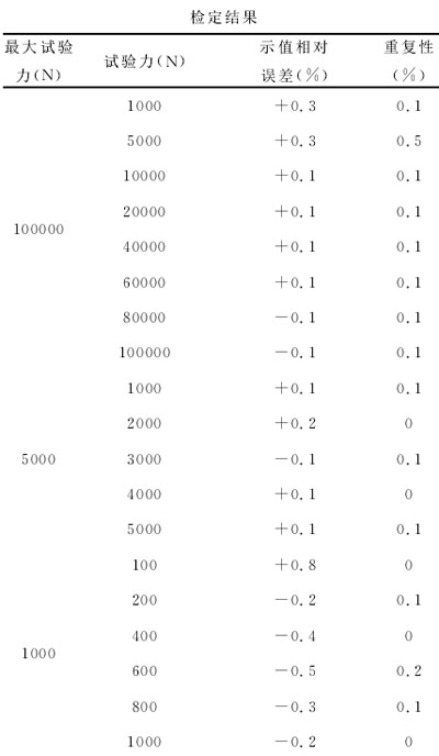 表1:試驗(yàn)機(jī)檢定結(jié)果