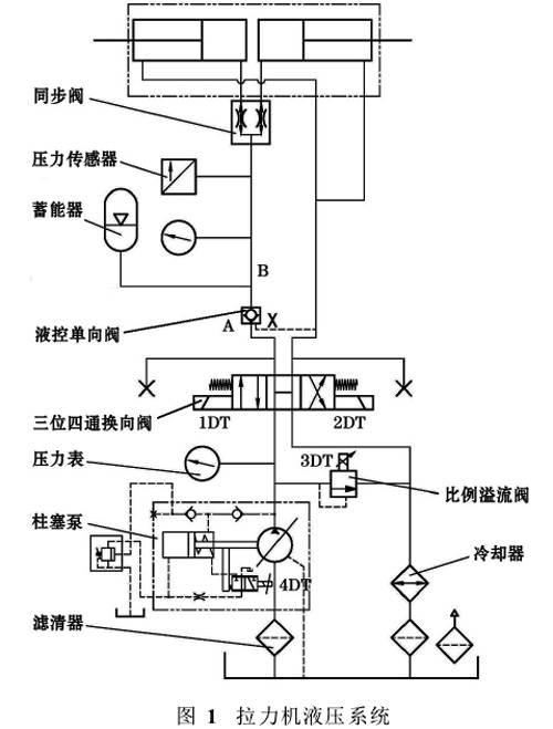圖1:拉力機液壓系統