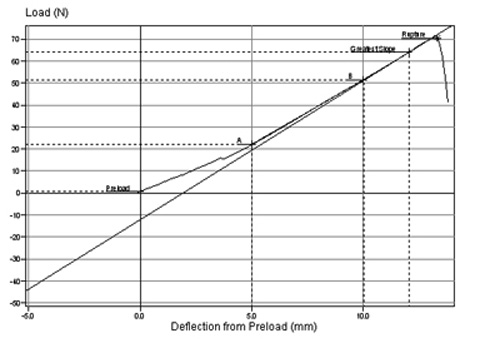 穿刺強(qiáng)度試驗(yàn)的曲線(xiàn)圖