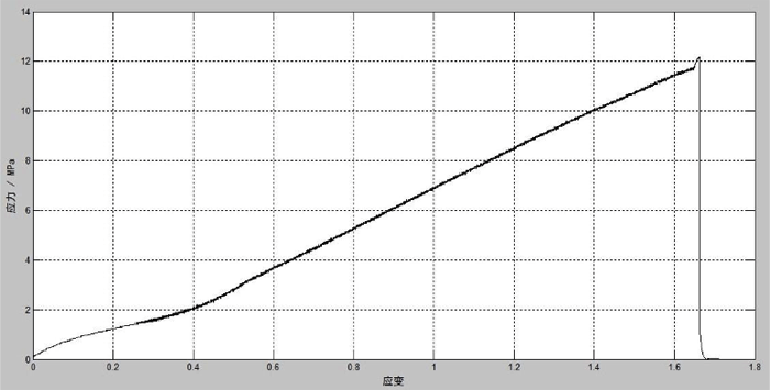 圖2:橡膠材料拉伸的大致應力-應變曲線